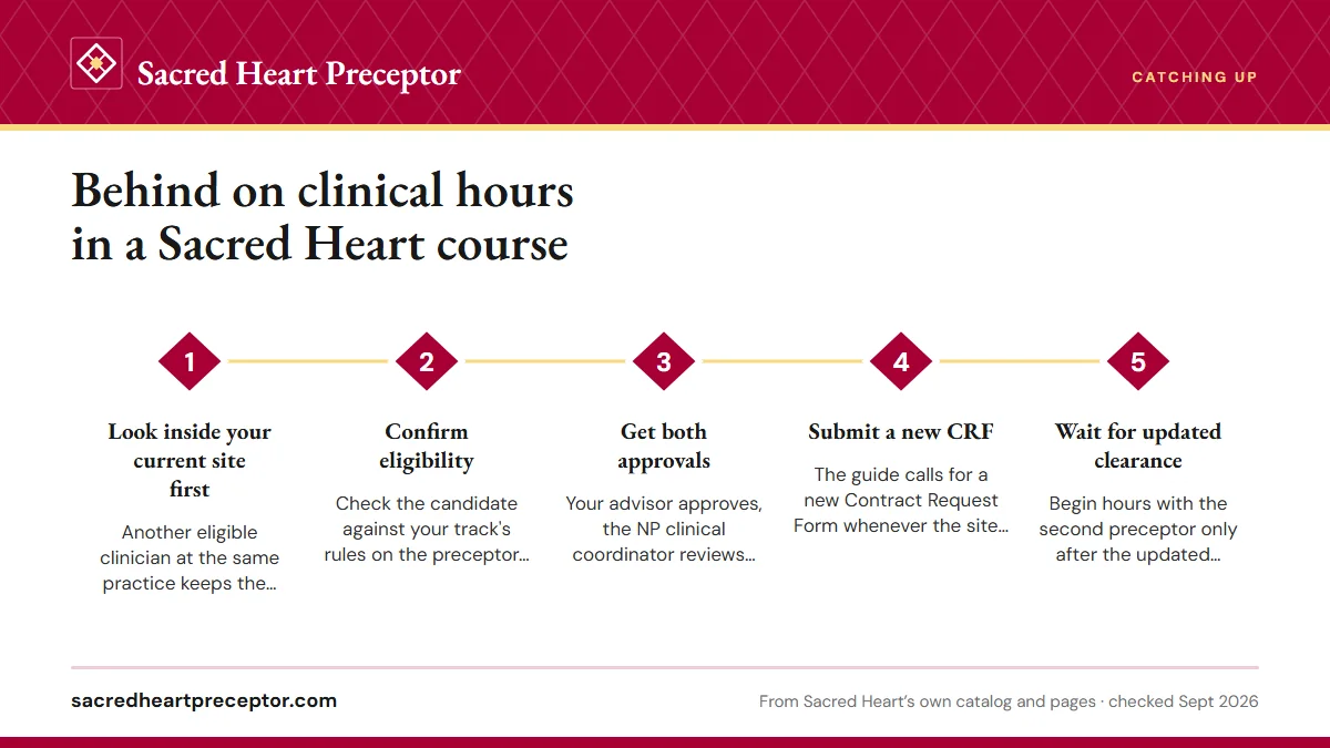 Numbered steps. Adding a second approved preceptor: 1 Look inside your current site first; 2 Confirm eligibility; 3 Get both approvals; 4 Submit a new CRF; 5 Wait for updated clearance.