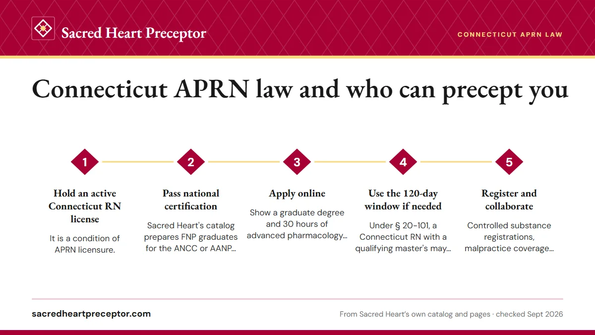 Numbered steps. After graduation: licensure and the 120-day window: 1 Hold an active Connecticut RN license; 2 Pass national certification; 3 Apply online; 4 Use the 120-day window if needed; 5 Register and collaborate.