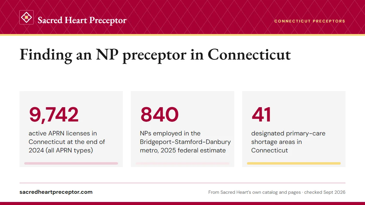 Finding an NP preceptor in Connecticut. 9,742: active APRN licenses in Connecticut at the end of 2024 (all APRN types); 840: NPs employed in the Bridgeport-Stamford-Danbury metro, 2025 federal estimate; 41: designated primary-care shortage areas in Connecticut.