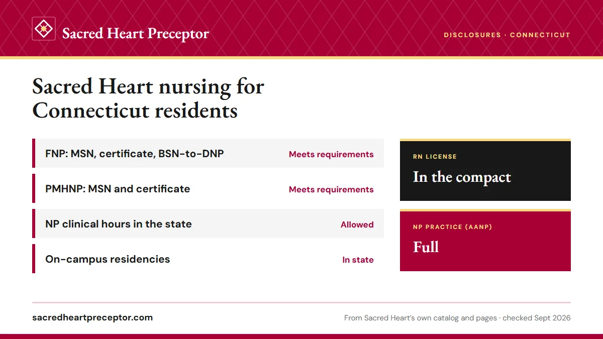 Sacred Heart licensure disclosures for Connecticut: FNP programs meet requirements; PMHNP programs meet requirements; NP clinical hours allowed. RN license: in the compact. NP practice: full.