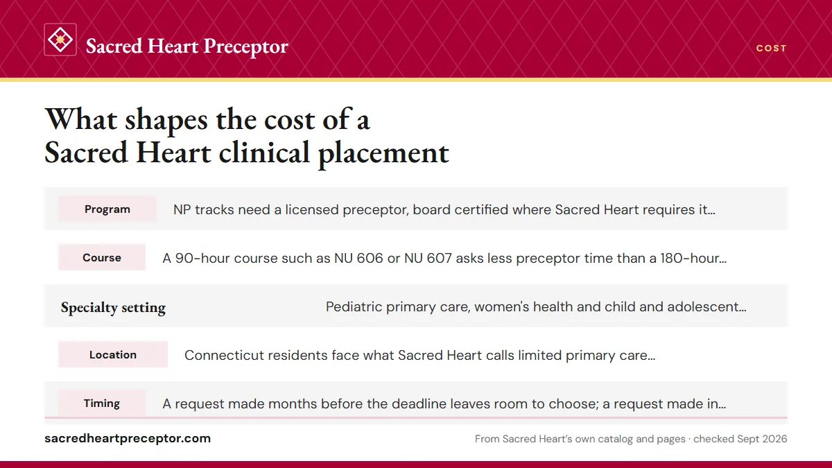Table. What moves a Sacred Heart placement quote: Program, NP tracks need a licensed preceptor, board certified where Sacred Heart requires it, and two levels of approval; CNL, NE, NMEL and RN-BSN preceptors are reviewed by the academic advisor from a CV and RN license; Course, A 90-hour course such