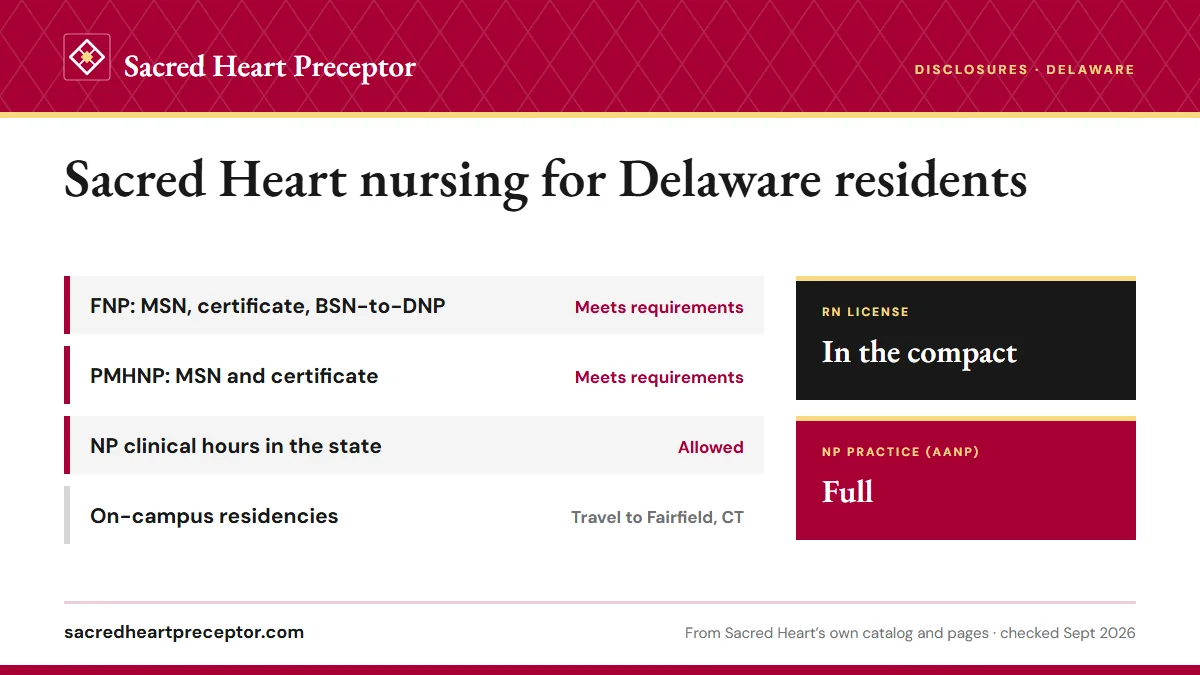 Sacred Heart licensure disclosures for Delaware: FNP programs meet requirements; PMHNP programs meet requirements; NP clinical hours allowed. RN license: in the compact. NP practice: full.