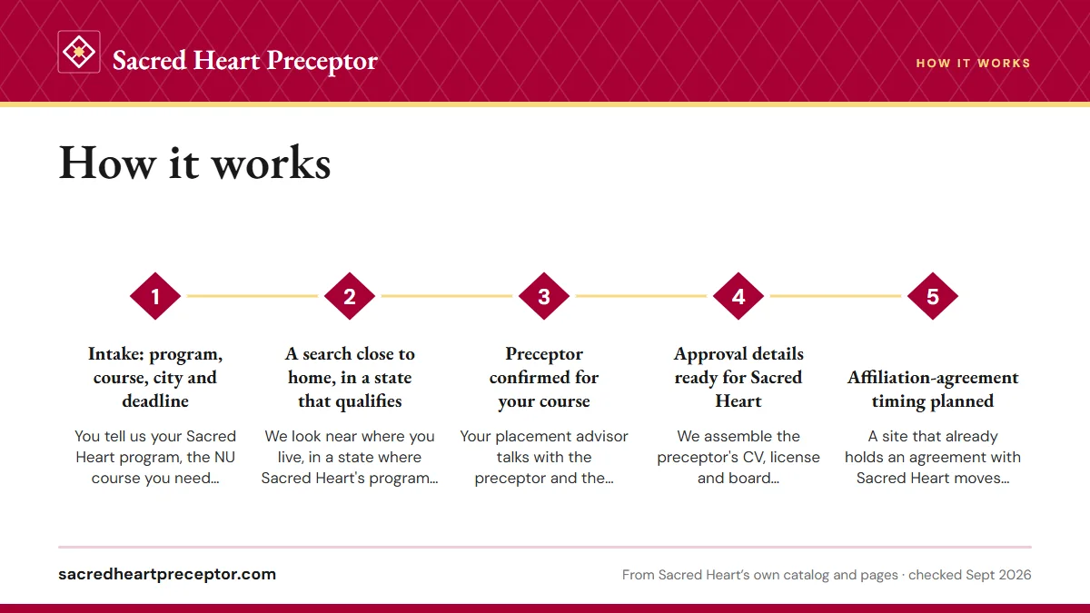Numbered steps. Six steps from first message to final clinical hour: 1 Intake: program, course, city and deadline; 2 A search close to home, in a state that qualifies; 3 Preceptor confirmed for your course; 4 Approval details ready for Sacred Heart; 5 Affiliation-agreement timing planned.