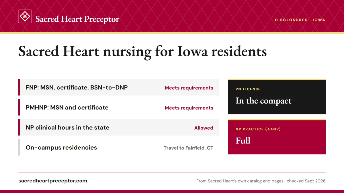 Sacred Heart licensure disclosures for Iowa: FNP programs meet requirements; PMHNP programs meet requirements; NP clinical hours allowed. RN license: in the compact. NP practice: full.