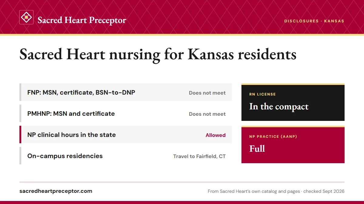 Sacred Heart licensure disclosures for Kansas: FNP programs do not meet requirements; PMHNP programs do not meet requirements; NP clinical hours allowed. RN license: in the compact. NP practice: full.