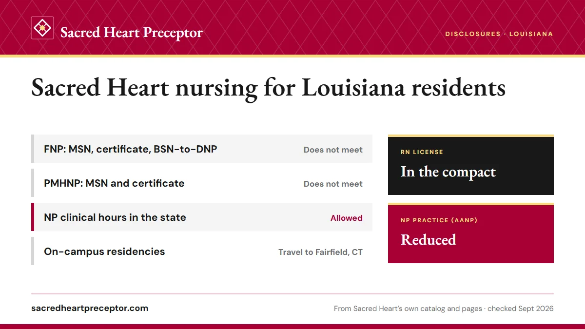 Sacred Heart licensure disclosures for Louisiana: FNP programs do not meet requirements; PMHNP programs do not meet requirements; NP clinical hours allowed. RN license: in the compact. NP practice: reduced.