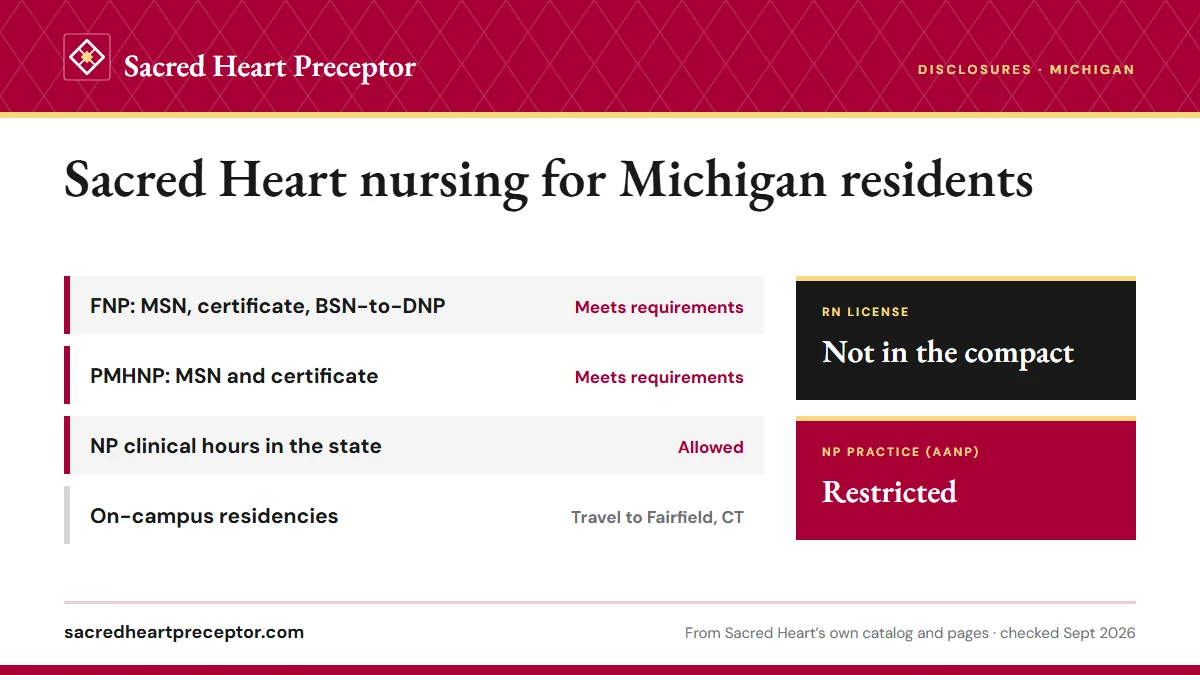 Sacred Heart licensure disclosures for Michigan: FNP programs meet requirements; PMHNP programs meet requirements; NP clinical hours allowed. RN license: not in the compact. NP practice: restricted.