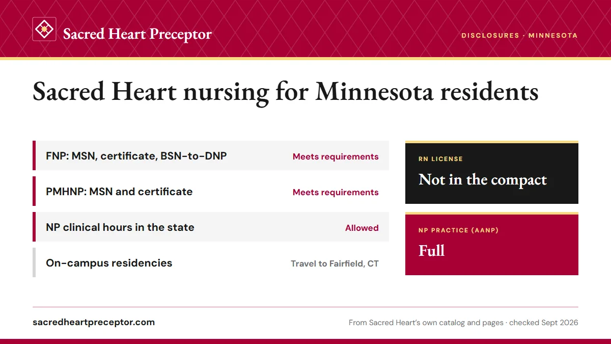 Sacred Heart licensure disclosures for Minnesota: FNP programs meet requirements; PMHNP programs meet requirements; NP clinical hours allowed. RN license: not in the compact. NP practice: full.