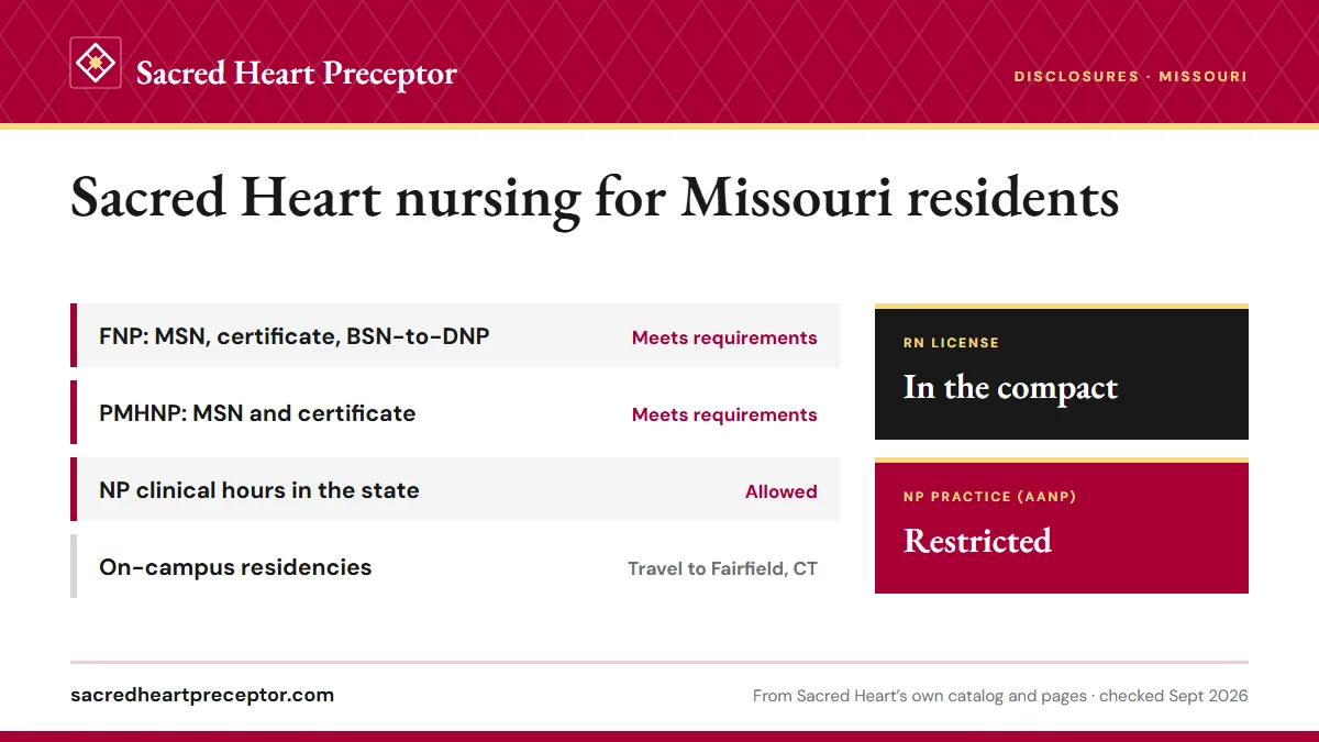 Sacred Heart licensure disclosures for Missouri: FNP programs meet requirements; PMHNP programs meet requirements; NP clinical hours allowed. RN license: in the compact. NP practice: restricted.