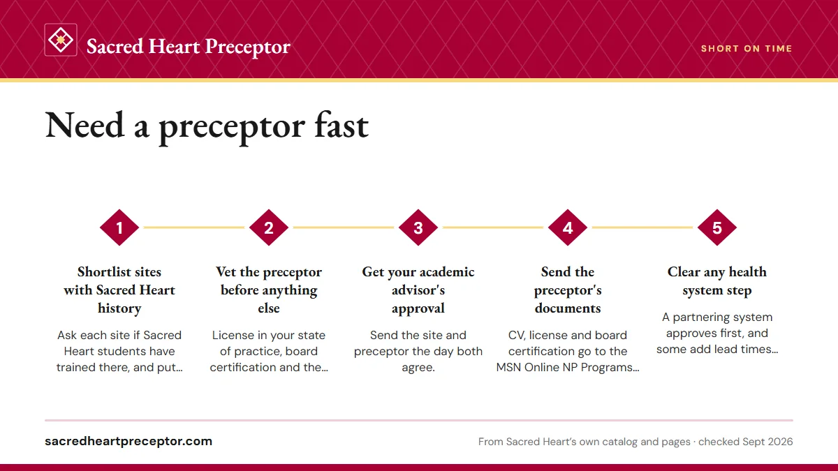 Numbered steps. The fast path, in order: 1 Shortlist sites with Sacred Heart history; 2 Vet the preceptor before anything else; 3 Get your academic advisor's approval; 4 Send the preceptor's documents; 5 Clear any health system step.
