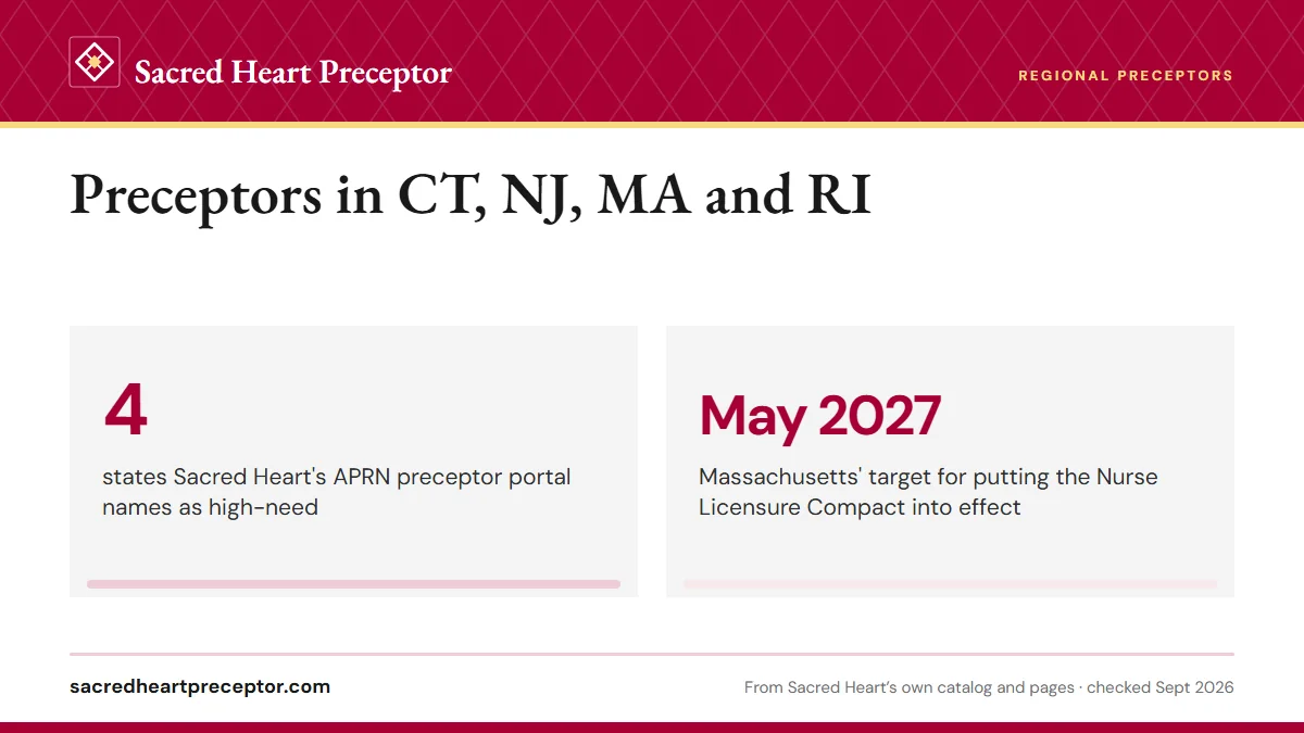 Preceptors in CT, NJ, MA and RI. 4: states Sacred Heart's APRN preceptor portal names as high-need; May 2027: Massachusetts' target for putting the Nurse Licensure Compact into effect.