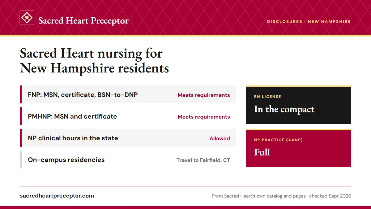 Sacred Heart licensure disclosures for New Hampshire: FNP programs meet requirements; PMHNP programs meet requirements; NP clinical hours allowed. RN license: in the compact. NP practice: full.