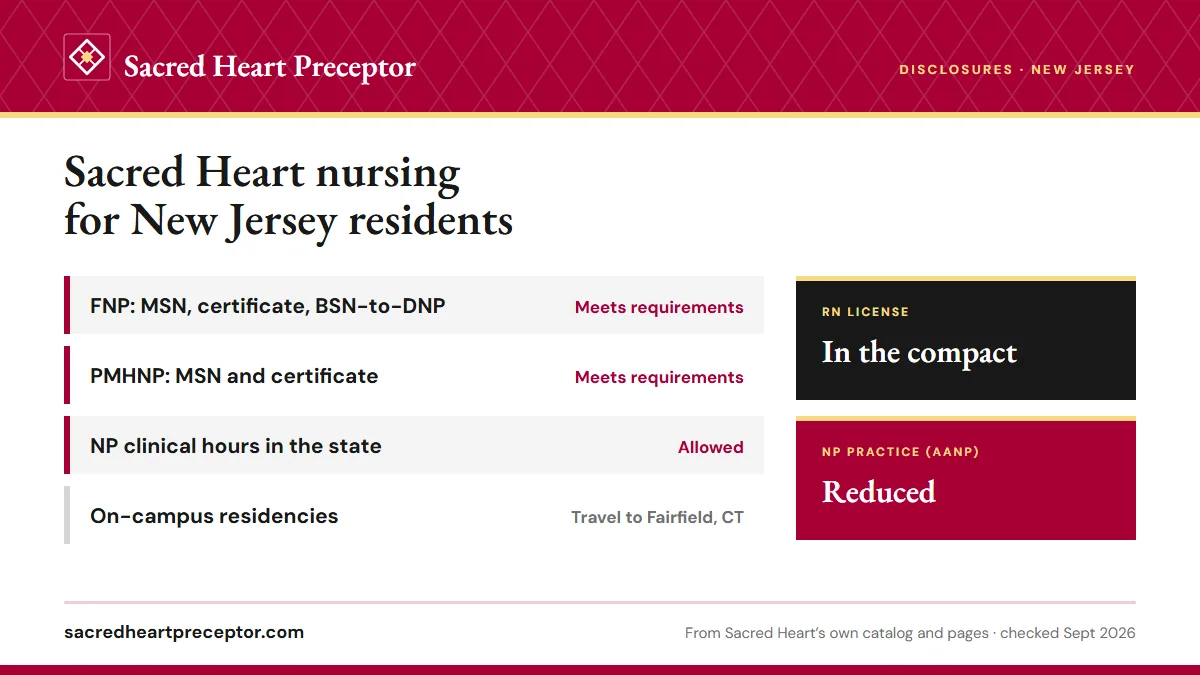 Sacred Heart licensure disclosures for New Jersey: FNP programs meet requirements; PMHNP programs meet requirements; NP clinical hours allowed. RN license: in the compact. NP practice: reduced.