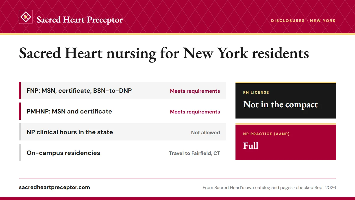Sacred Heart licensure disclosures for New York: FNP programs meet requirements; PMHNP programs meet requirements; NP clinical hours not allowed in the state. RN license: not in the compact. NP practice: full.