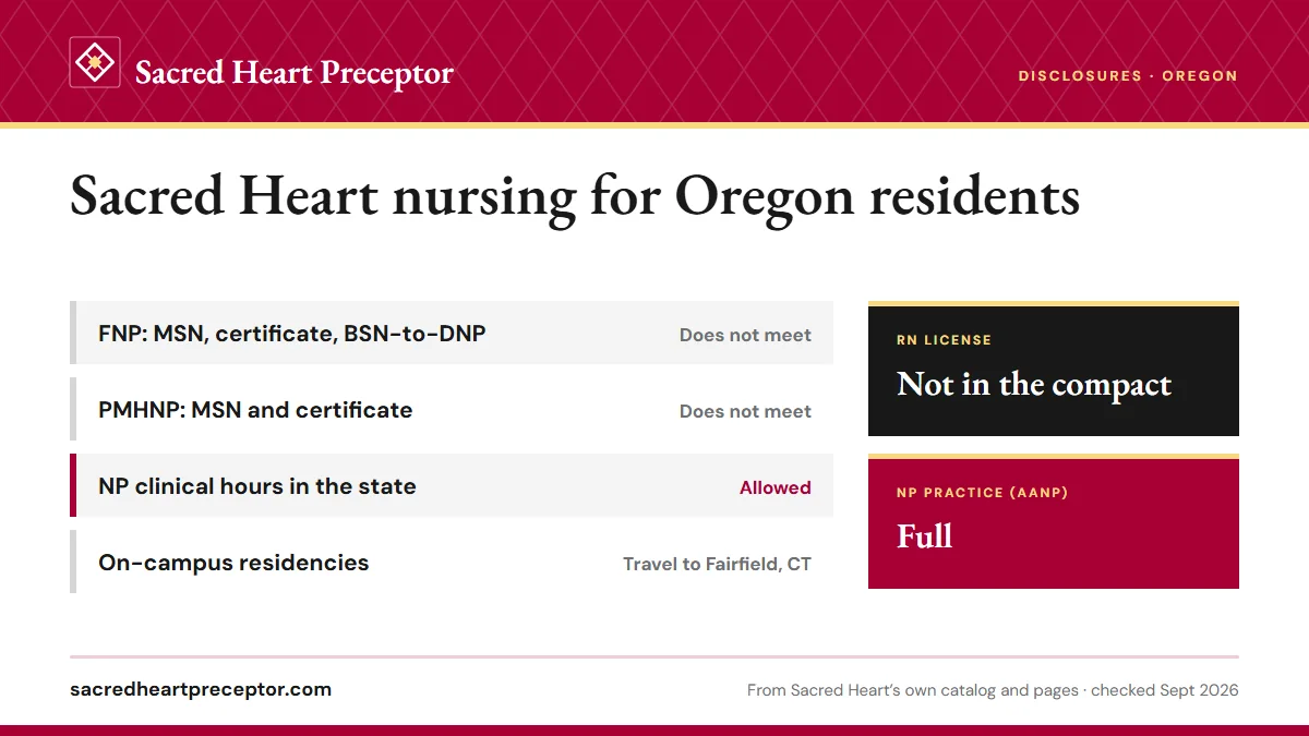 Sacred Heart licensure disclosures for Oregon: FNP programs do not meet requirements; PMHNP programs do not meet requirements; NP clinical hours allowed. RN license: not in the compact. NP practice: full.