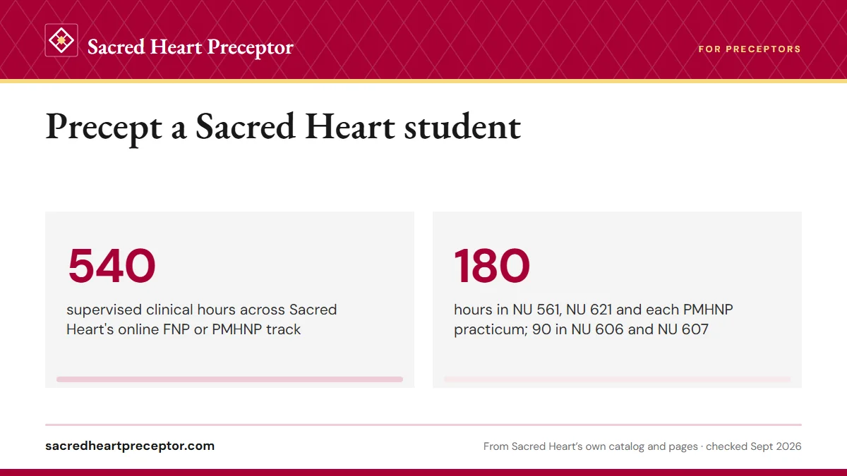 Precept a Sacred Heart student. 540: supervised clinical hours across Sacred Heart's online FNP or PMHNP track; 180: hours in NU 561, NU 621 and each PMHNP practicum; 90 in NU 606 and NU 607.