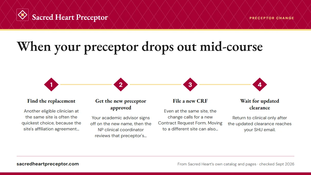 Numbered steps. Before you go back: approval, form and clearance: 1 Find the replacement; 2 Get the new preceptor approved; 3 File a new CRF; 4 Wait for updated clearance.