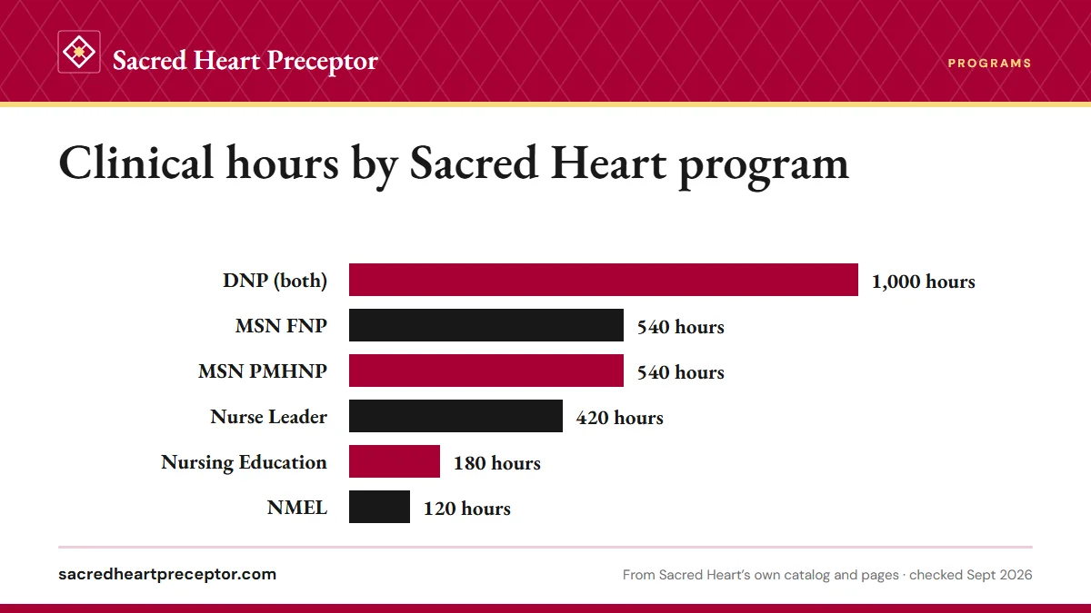 Bar chart of clinical hours in Sacred Heart's 2026-27 student guides: DNP 1,000 minimum; MSN FNP and PMHNP 540 each; Clinical Nurse Leader 420 (the catalog says 400 or 500); Nursing Education 180; Nursing Management and Executive Leadership 120.
