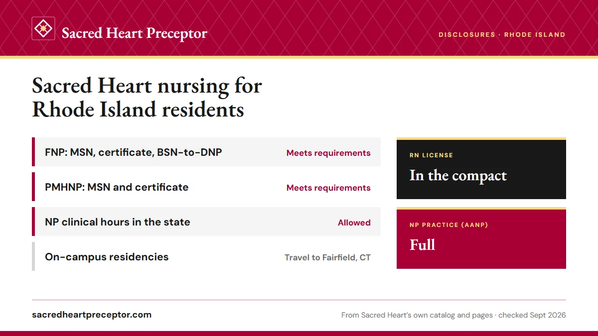 Sacred Heart licensure disclosures for Rhode Island: FNP programs meet requirements; PMHNP programs meet requirements; NP clinical hours allowed. RN license: in the compact. NP practice: full.