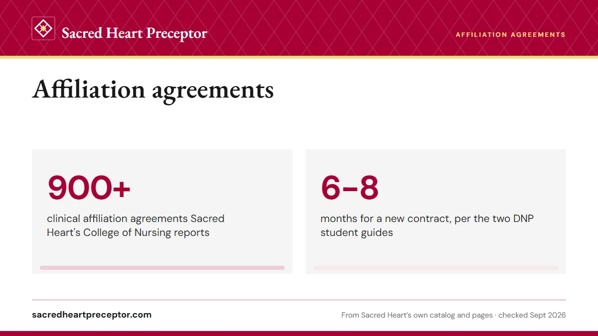 Affiliation agreements. 900+: clinical affiliation agreements Sacred Heart's College of Nursing reports; 6-8: months for a new contract, per the two DNP student guides.