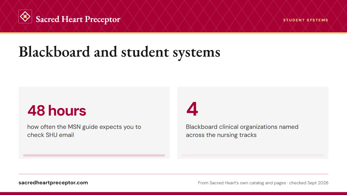 Blackboard and student systems. 48 hours: how often the MSN guide expects you to check SHU email; 4: Blackboard clinical organizations named across the nursing tracks.