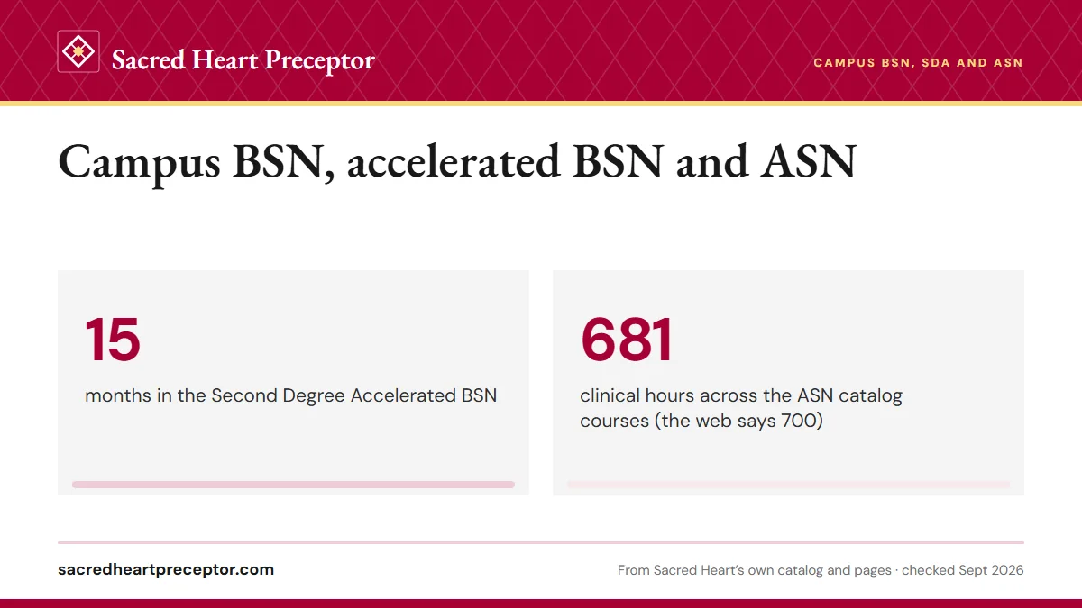 Campus BSN, accelerated BSN and ASN. 15: months in the Second Degree Accelerated BSN; 681: clinical hours across the ASN catalog courses (the web says 700).