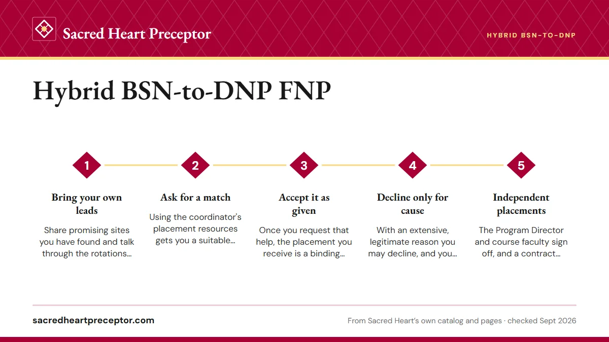 Numbered steps. Working with the Clinical Placement Coordinator: 1 Bring your own leads; 2 Ask for a match; 3 Accept it as given; 4 Decline only for cause; 5 Independent placements.