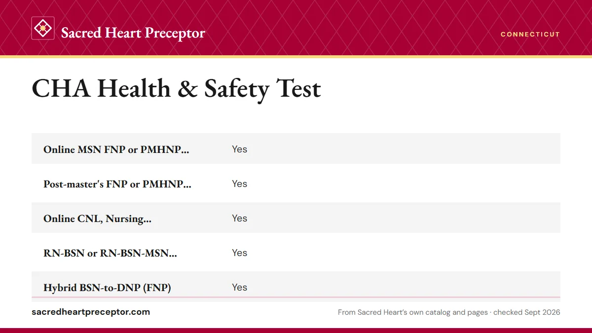 Table. When the CHA test applies to Sacred Heart students: Online MSN FNP or PMHNP, clinicals in Connecticut, Yes; Post-master's FNP or PMHNP certificate, clinicals in Connecticut, Yes; Online CNL, Nursing Education or NMEL, practicum in Connecticut, Yes; RN-BSN or RN-BSN-MSN, practicum in Connectic