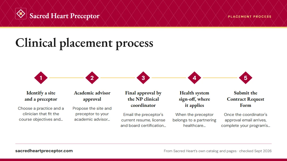 Numbered steps. The online NP path, one stop at a time: 1 Identify a site and a preceptor; 2 Academic advisor approval; 3 Final approval by the NP clinical coordinator; 4 Health system sign-off, where it applies; 5 Submit the Contract Request Form.