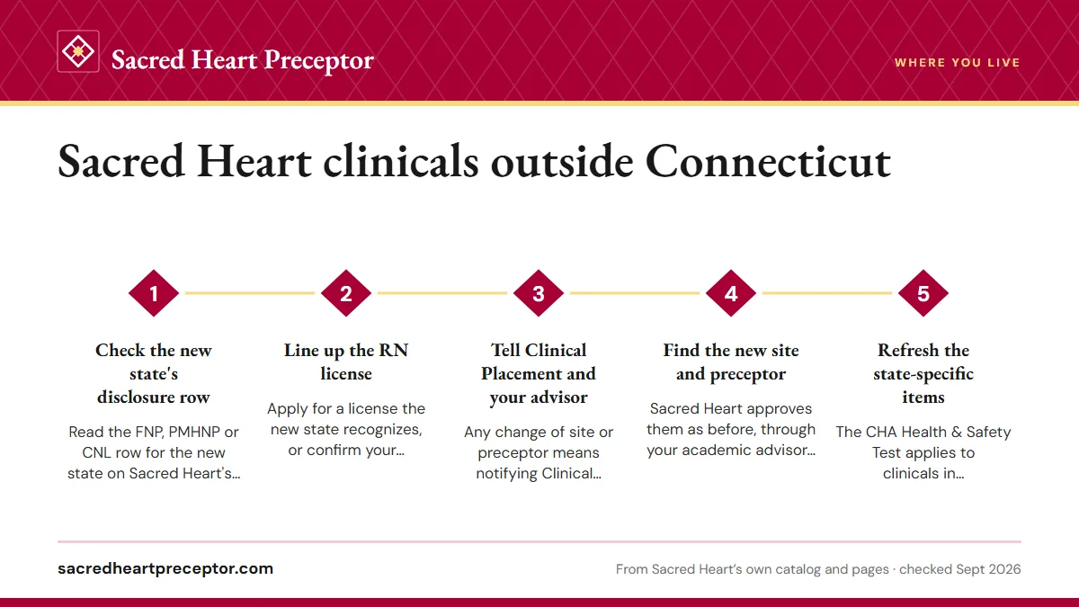 Numbered steps. Relocating in the middle of the program: 1 Check the new state's disclosure row; 2 Line up the RN license; 3 Tell Clinical Placement and your advisor; 4 Find the new site and preceptor; 5 Refresh the state-specific items.
