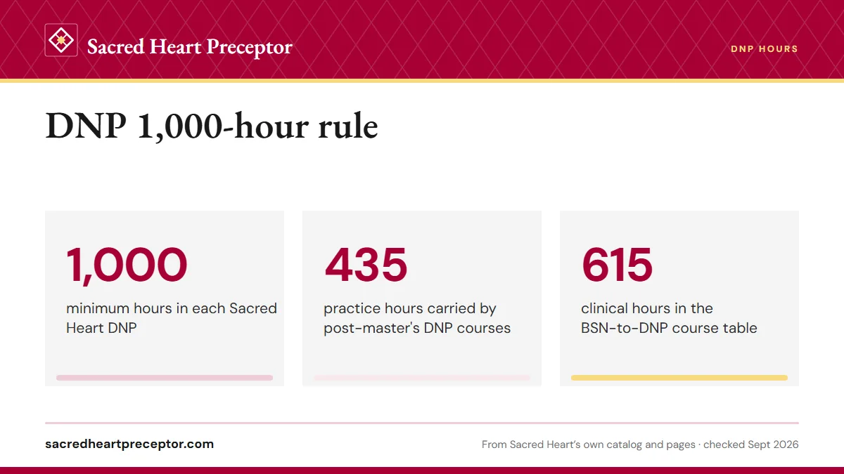 DNP 1,000-hour rule. 1,000: minimum hours in each Sacred Heart DNP; 435: practice hours carried by post-master's DNP courses; 615: clinical hours in the BSN-to-DNP course table.
