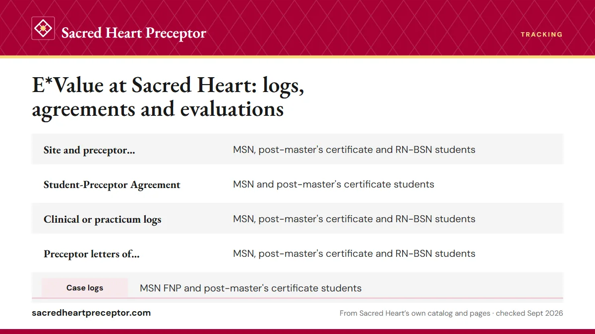 Table. E*Value items by Sacred Heart program, 2026-27 guides: Site and preceptor evaluations, MSN, post-master's certificate and RN-BSN students; Student-Preceptor Agreement, MSN and post-master's certificate students; Clinical or practicum logs, MSN, post-master's certificate and RN-BSN students; P