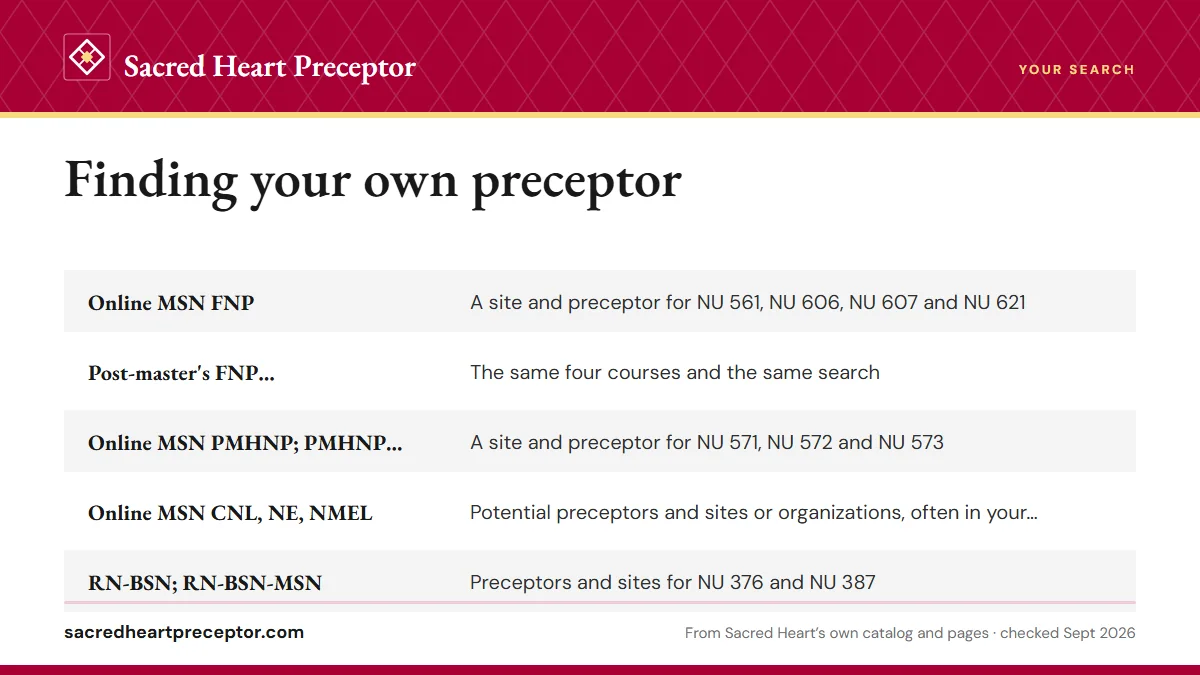 Table. The student's share of the search in each Sacred Heart program: Online MSN FNP, A site and preceptor for NU 561, NU 606, NU 607 and NU 621; Post-master's FNP certificate, The same four courses and the same search; Online MSN PMHNP; PMHNP certificate, A site and preceptor for NU 571, NU 572 an