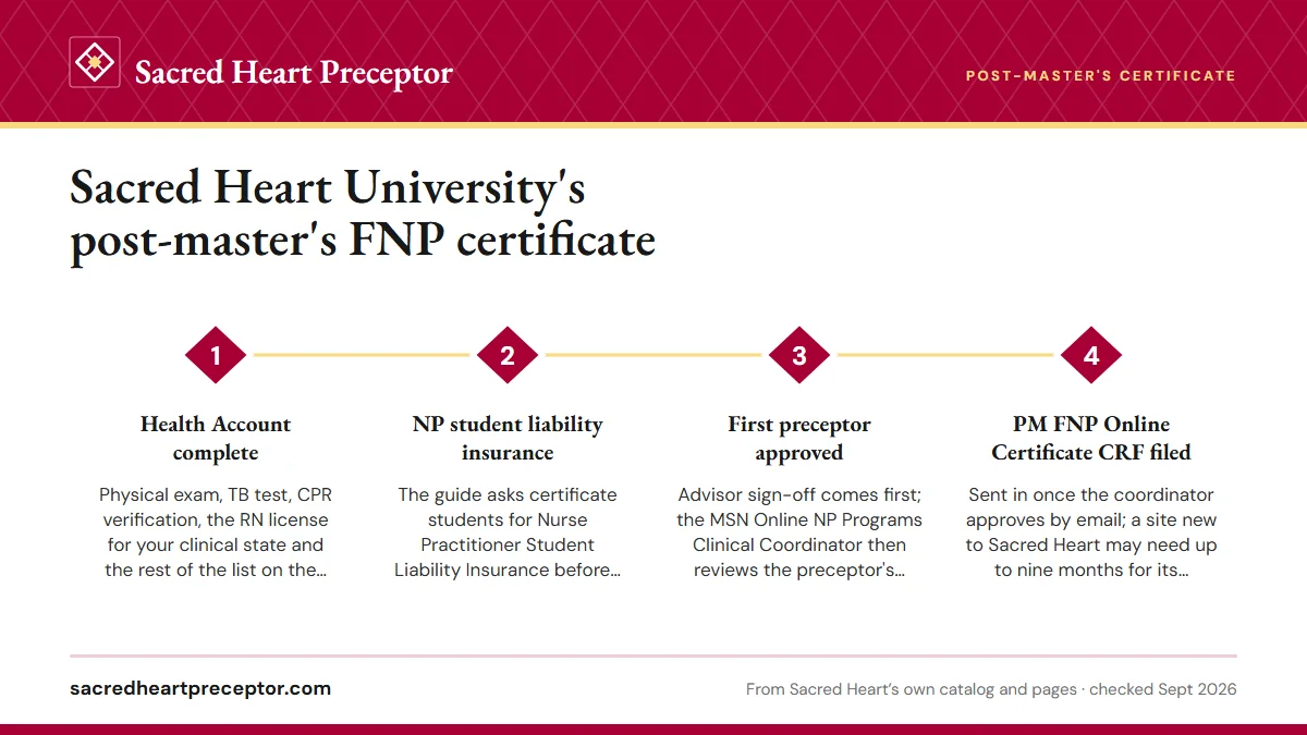 Numbered steps. Compliance comes earlier than in the MSN: 1 Health Account complete; 2 NP student liability insurance; 3 First preceptor approved; 4 PM FNP Online Certificate CRF filed.