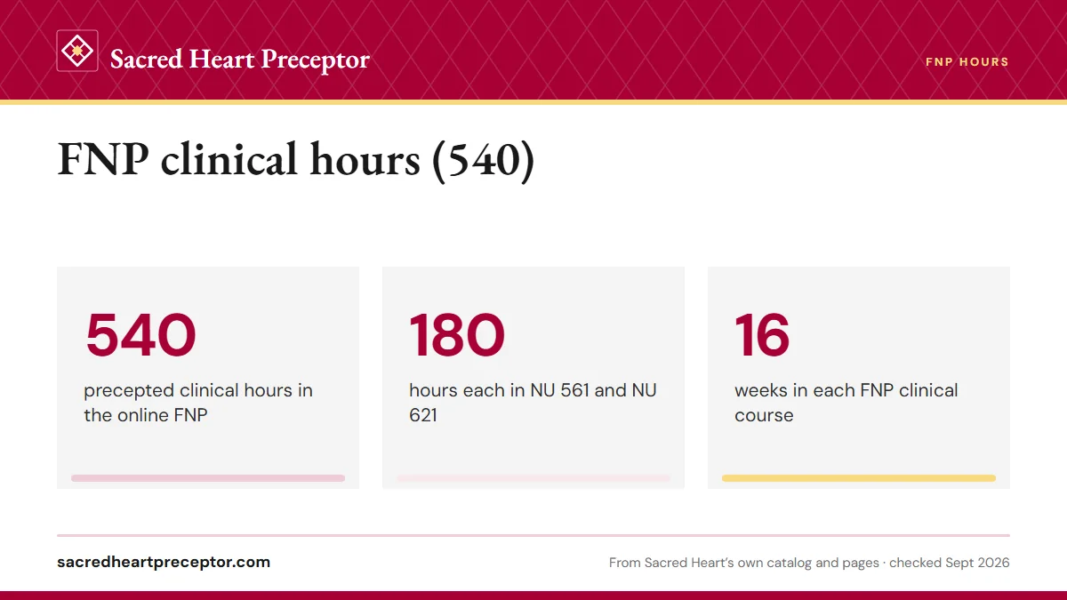 FNP clinical hours (540). 540: precepted clinical hours in the online FNP; 180: hours each in NU 561 and NU 621; 16: weeks in each FNP clinical course.