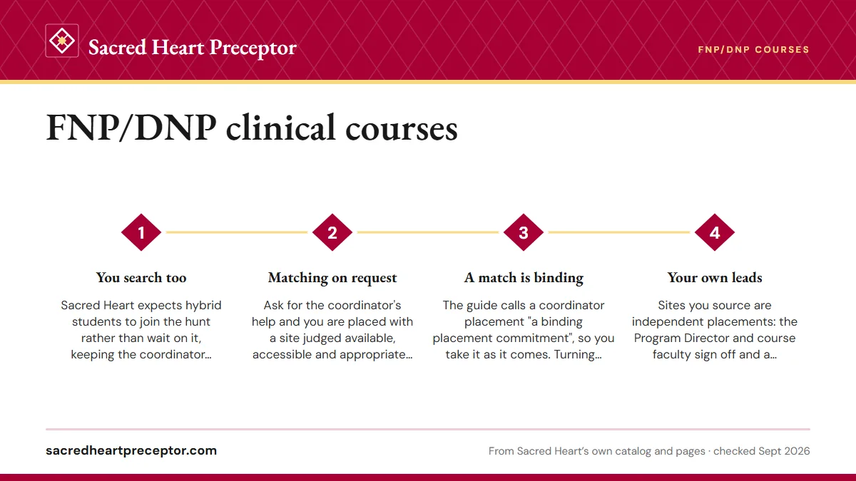 Numbered steps. How the Clinical Placement Coordinator works: 1 You search too; 2 Matching on request; 3 A match is binding; 4 Your own leads.