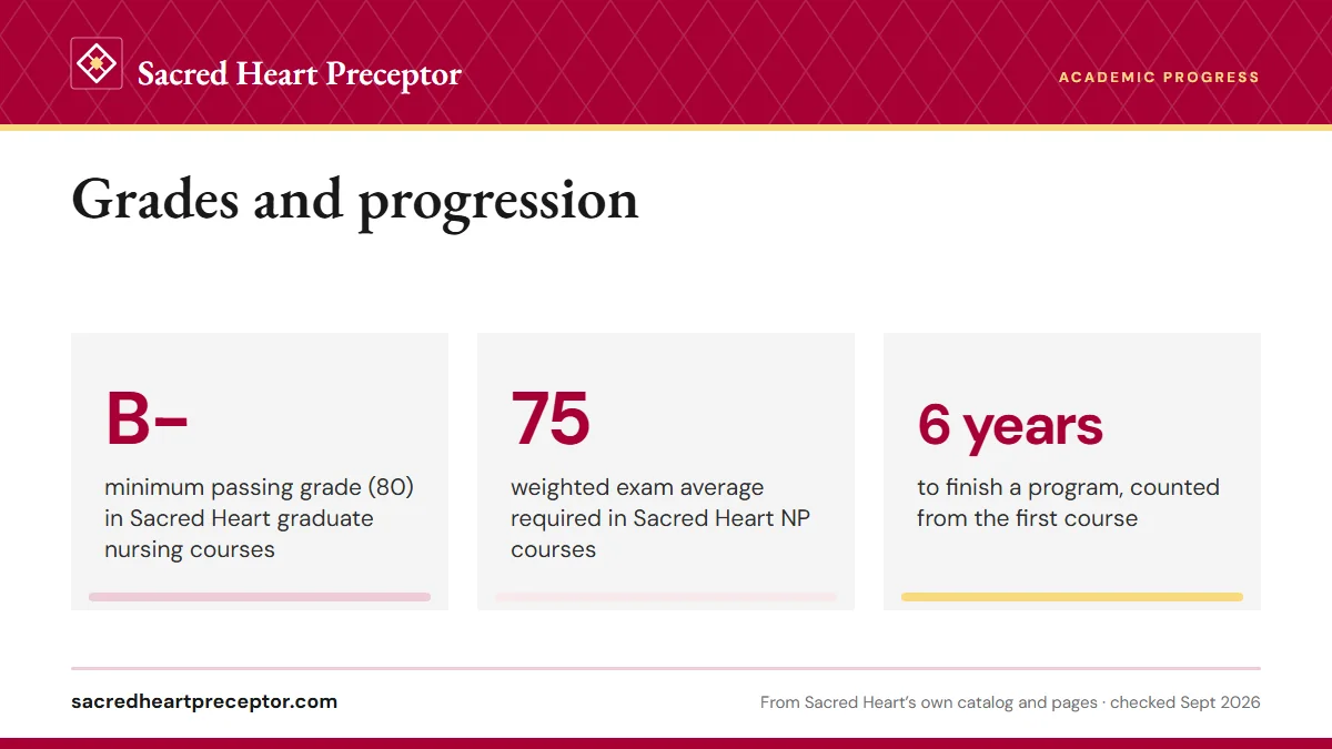 Grades and progression. B-: minimum passing grade (80) in Sacred Heart graduate nursing courses; 75: weighted exam average required in Sacred Heart NP courses; 6 years: to finish a program, counted from the first course.