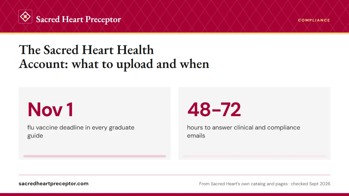 The Sacred Heart Health Account: what to upload and when. Nov 1: flu vaccine deadline in every graduate guide; 48-72: hours to answer clinical and compliance emails.