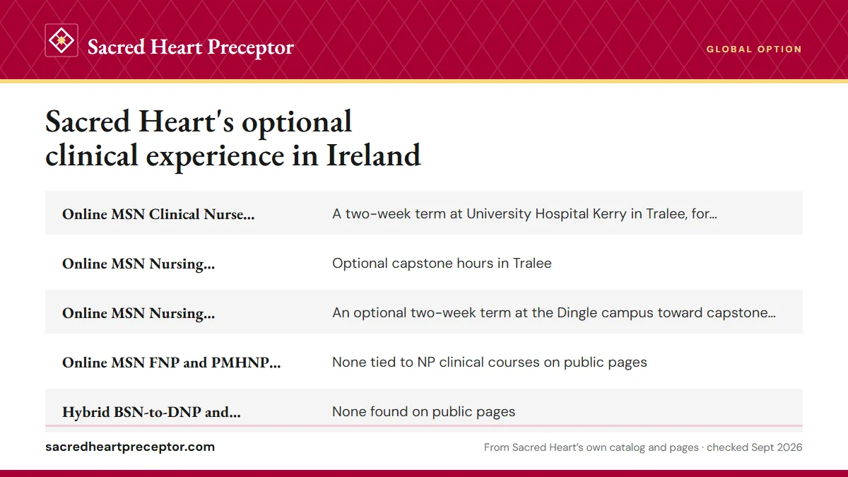 Table. Ireland options Sacred Heart describes for graduate nursing tracks: Online MSN Clinical Nurse Leader, A two-week term at University Hospital Kerry in Tralee, for part of the capstone hours; Online MSN Nursing Management & Executive Leadership, Optional capstone hours in Tralee; Online MSN Nur