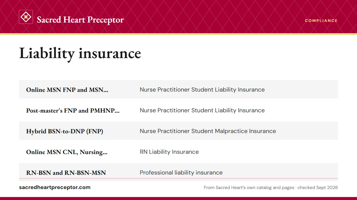 Table. Liability coverage in Sacred Heart's 2026-27 guides: Online MSN FNP and MSN PMHNP, Nurse Practitioner Student Liability Insurance; Post-master's FNP and PMHNP certificates, Nurse Practitioner Student Liability Insurance; Hybrid BSN-to-DNP (FNP), Nurse Practitioner Student Malpractice Insuranc