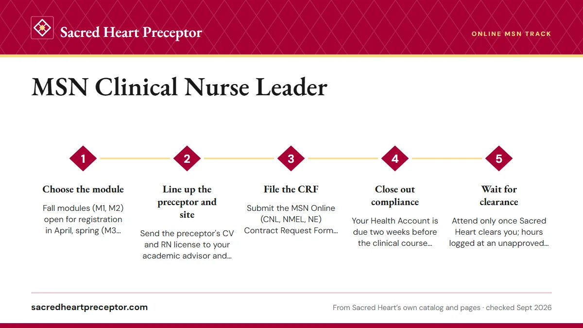 Numbered steps. Timing: agreements, modules and compliance: 1 Choose the module; 2 Line up the preceptor and site; 3 File the CRF; 4 Close out compliance; 5 Wait for clearance.