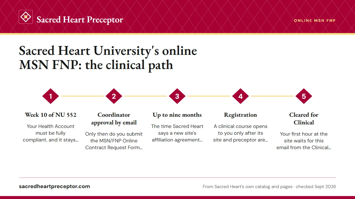 Numbered steps. Timing against Sacred Heart's deadlines: 1 Week 10 of NU 552; 2 Coordinator approval by email; 3 Up to nine months; 4 Registration; 5 Cleared for Clinical.