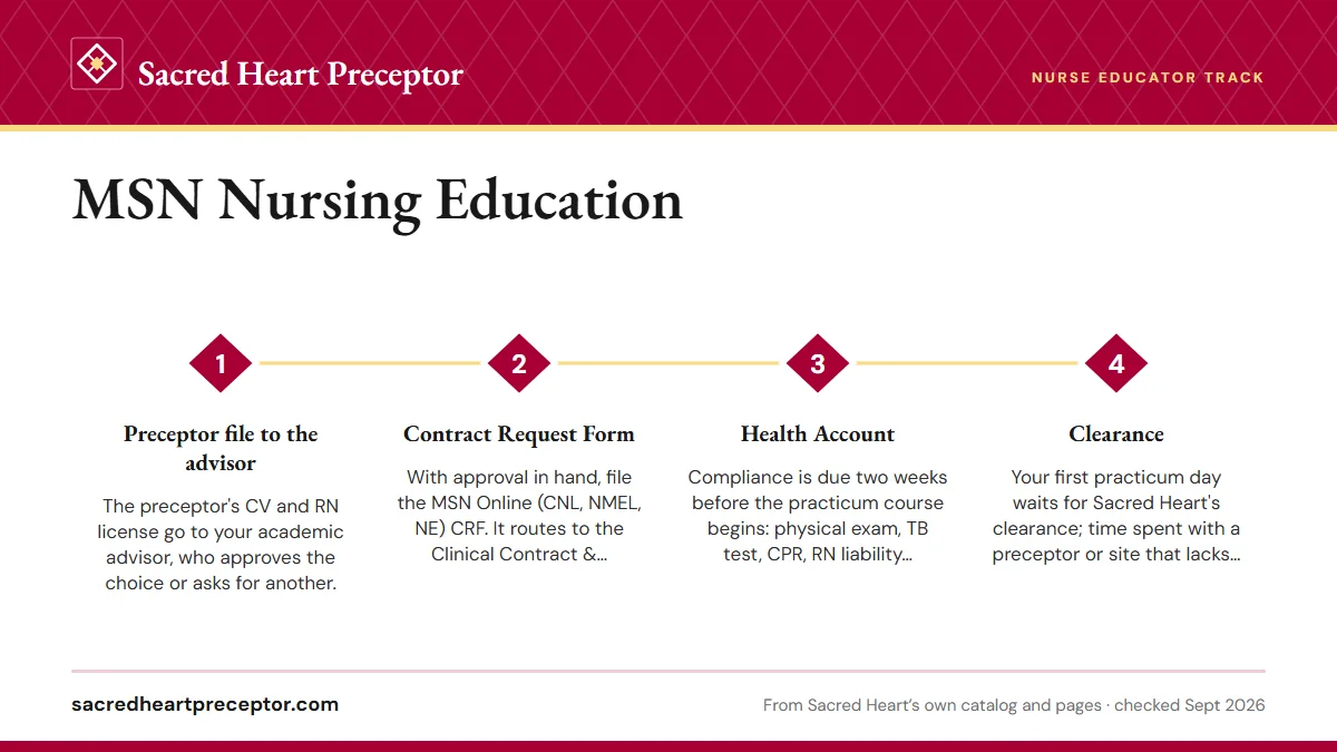 Numbered steps. From approval to your first practicum day: 1 Preceptor file to the advisor; 2 Contract Request Form; 3 Health Account; 4 Clearance.