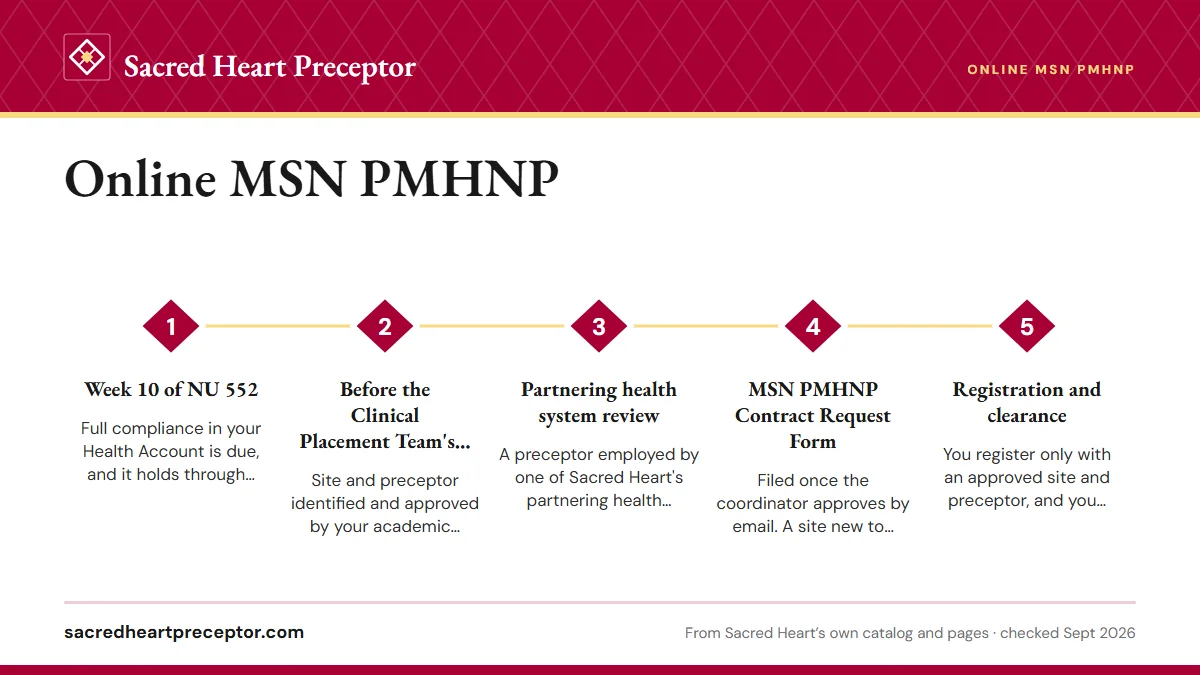 Numbered steps. Timing: published deadlines, not week 10: 1 Week 10 of NU 552; 2 Before the Clinical Placement Team's date; 3 Partnering health system review; 4 MSN PMHNP Contract Request Form; 5 Registration and clearance.