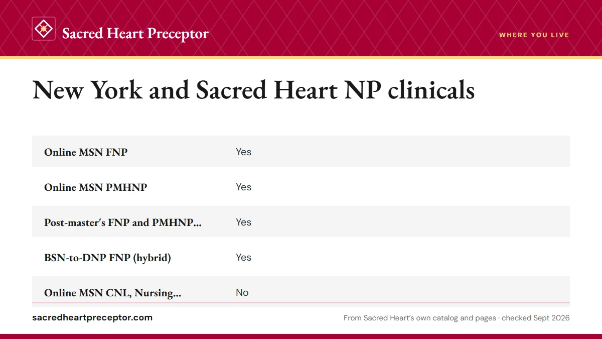 Table. New York clinical sites by Sacred Heart program: Online MSN FNP, Yes; Online MSN PMHNP, Yes; Post-master's FNP and PMHNP certificates, Yes; BSN-to-DNP FNP (hybrid), Yes.