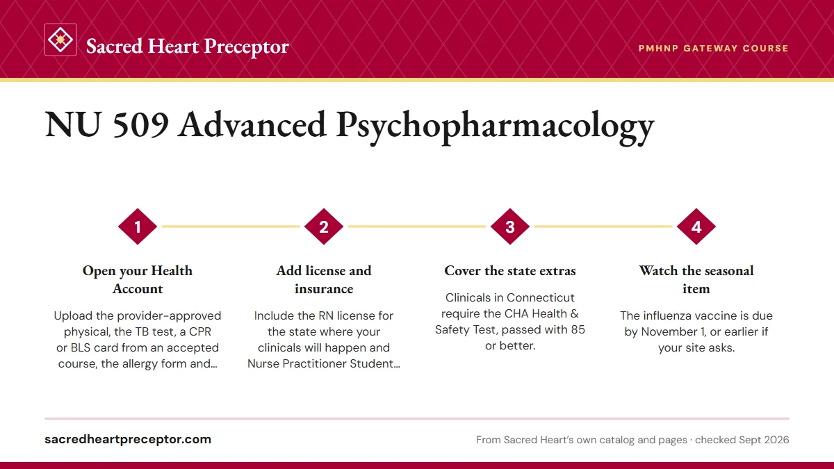 Numbered steps. Compliance by week 10 of NU 509: 1 Open your Health Account; 2 Add license and insurance; 3 Cover the state extras; 4 Watch the seasonal item.