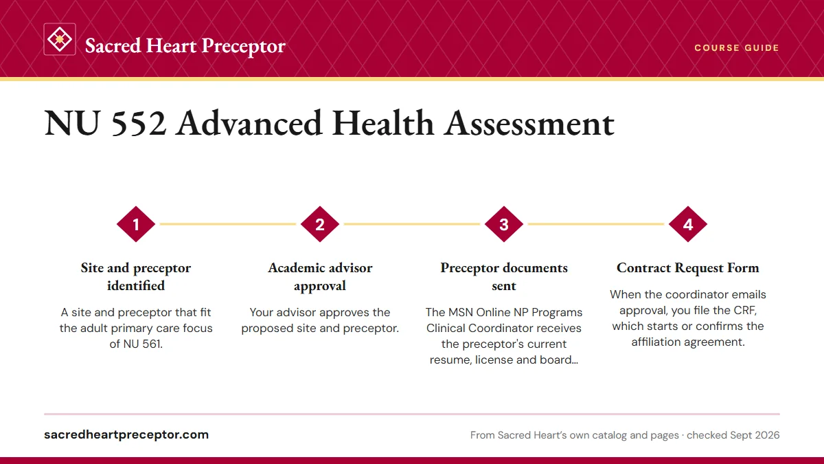 Numbered steps. Online FNP: the week-10 placement checkpoint: 1 Site and preceptor identified; 2 Academic advisor approval; 3 Preceptor documents sent; 4 Contract Request Form.