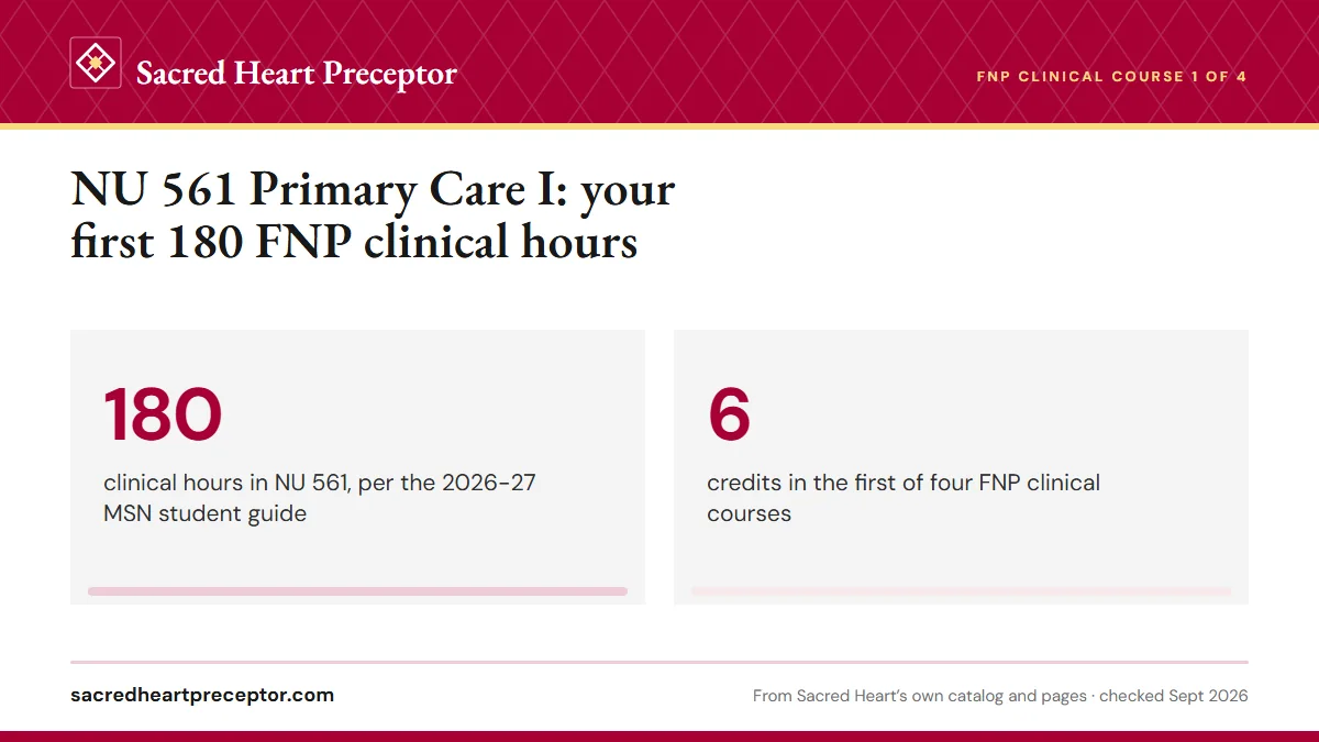 NU 561 Primary Care I: your first 180 FNP clinical hours. 180: clinical hours in NU 561, per the 2026-27 MSN student guide; 6: credits in the first of four FNP clinical courses.
