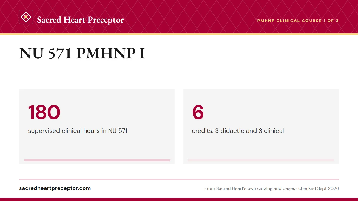 NU 571 PMHNP I. 180: supervised clinical hours in NU 571; 6: credits: 3 didactic and 3 clinical.