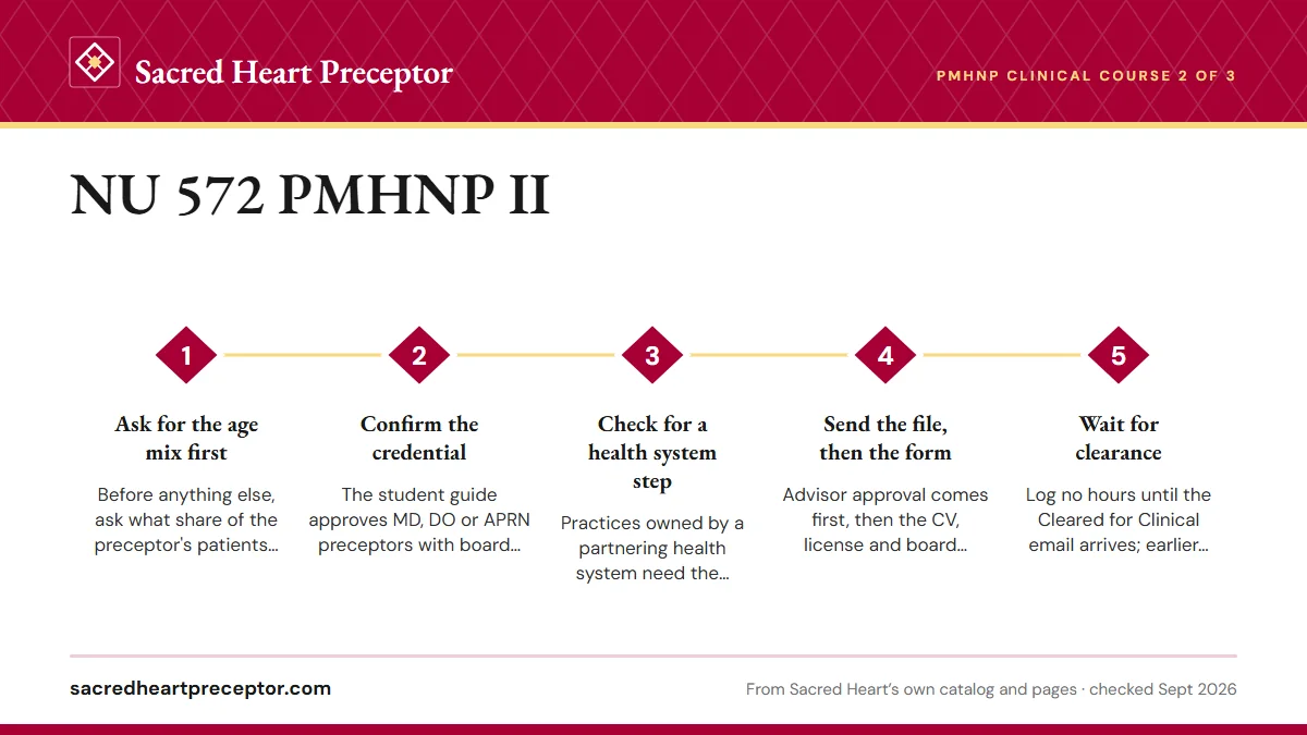 Numbered steps. Building a placement that reaches 100: 1 Ask for the age mix first; 2 Confirm the credential; 3 Check for a health system step; 4 Send the file, then the form; 5 Wait for clearance.